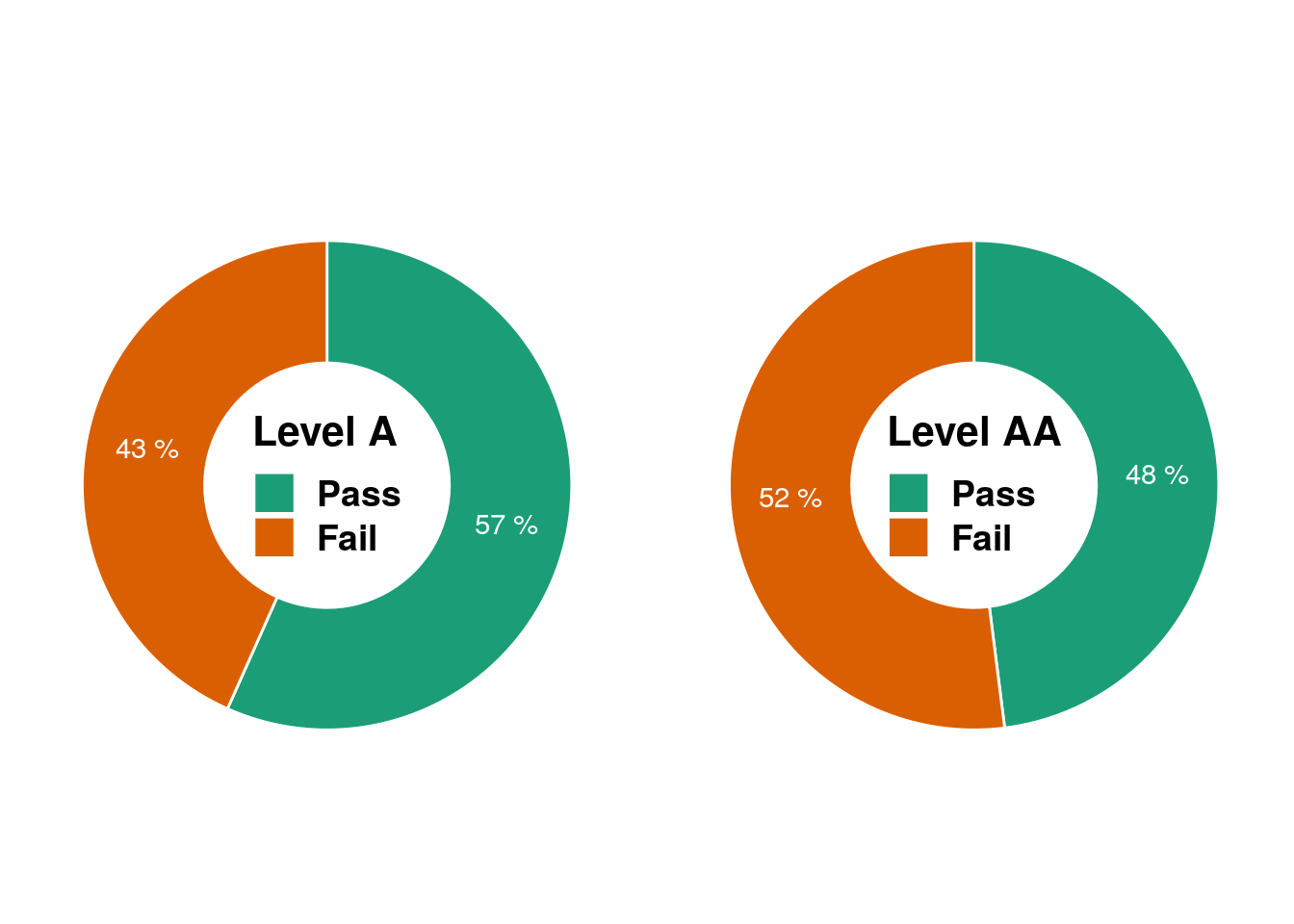 WCAG 2.1 Compliance - 57% Level A, 48% Level AA